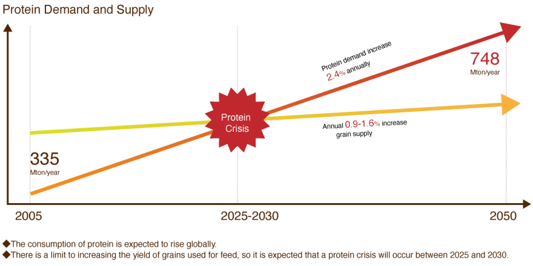Protein Demand and Supply. The consumption of protein is expected to rise globally. There is a limit to increasing the yield of grains used for feed, so it is expected that a protein crisis will occur between 2025 and 2030.