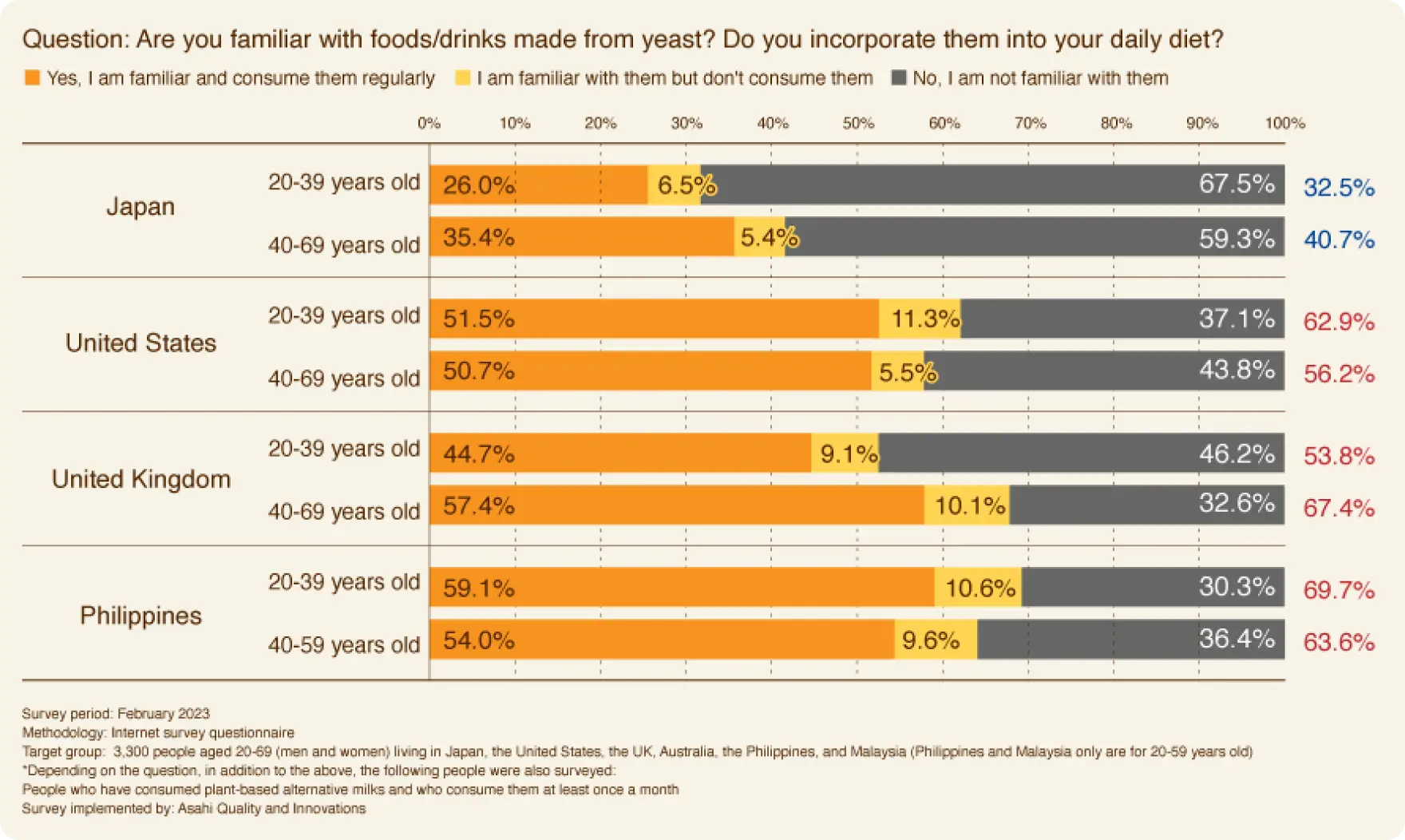 Question: Are you familiar with foods/drinks made from yeast? Do you incorporate them into your daily diet? Graph showing responses: Yes, I am familiar and consume them regularly; I am familiar with them but don't consume them; No, I am not familiar with them. Countries shown: Japan, United States, United Kingdom, Philippines. Age groups: 20-39 years old, 40-69 years old. Survey period: February 2023. Methodology: Internet survey questionnaire. Target group: 3,300 people aged 20-69 (men and women) living in Japan, the United States, the UK, Australia, the Philippines, and Malaysia (Philippines and Malaysia only are for 20-59 years old). *Depending on the question, in addition to the above, the following people were also surveyed: People who have consumed plant-based alternative milks and who consume them at least once a month. Survey implemented by: Asahi Quality and Innovations