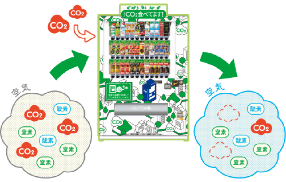 CO2を食べる自販機とは