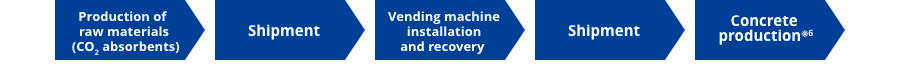Production of raw material (CO2 absorbent) Shipment Vending machine installation and recovery Shipment Concrete production