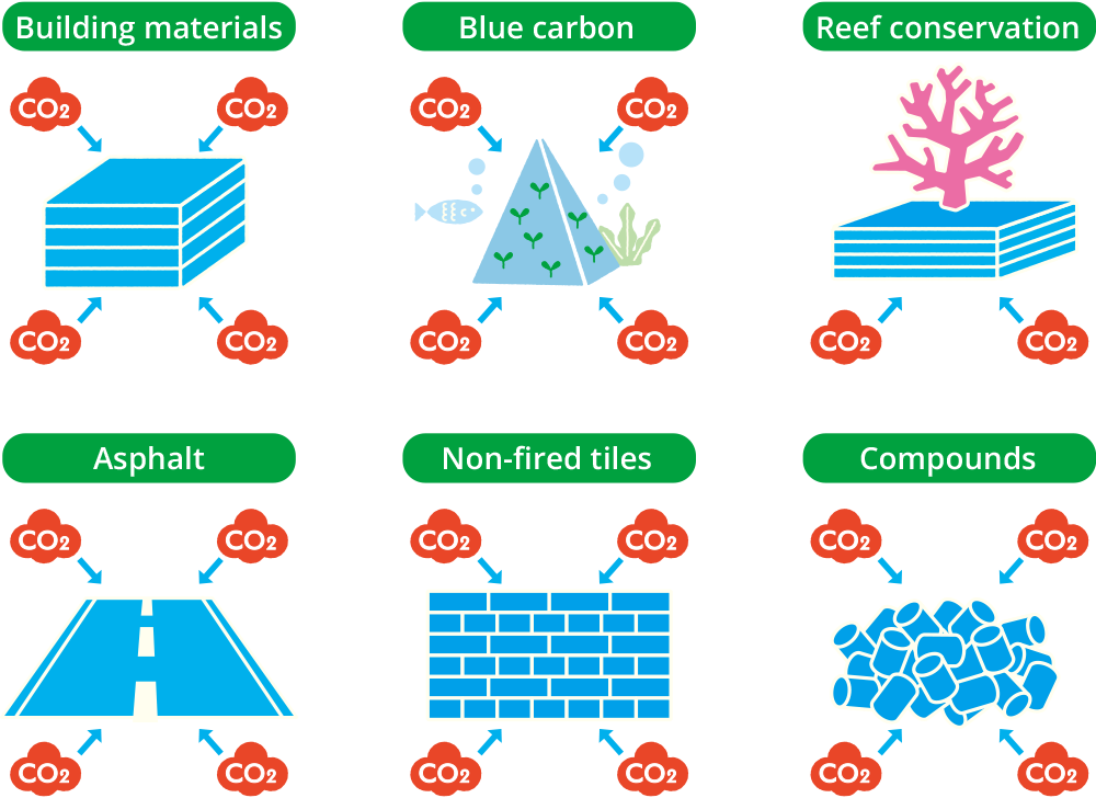 Building materials Blue carbon Reef conservation Asphalt Non-fired tiles Compounds