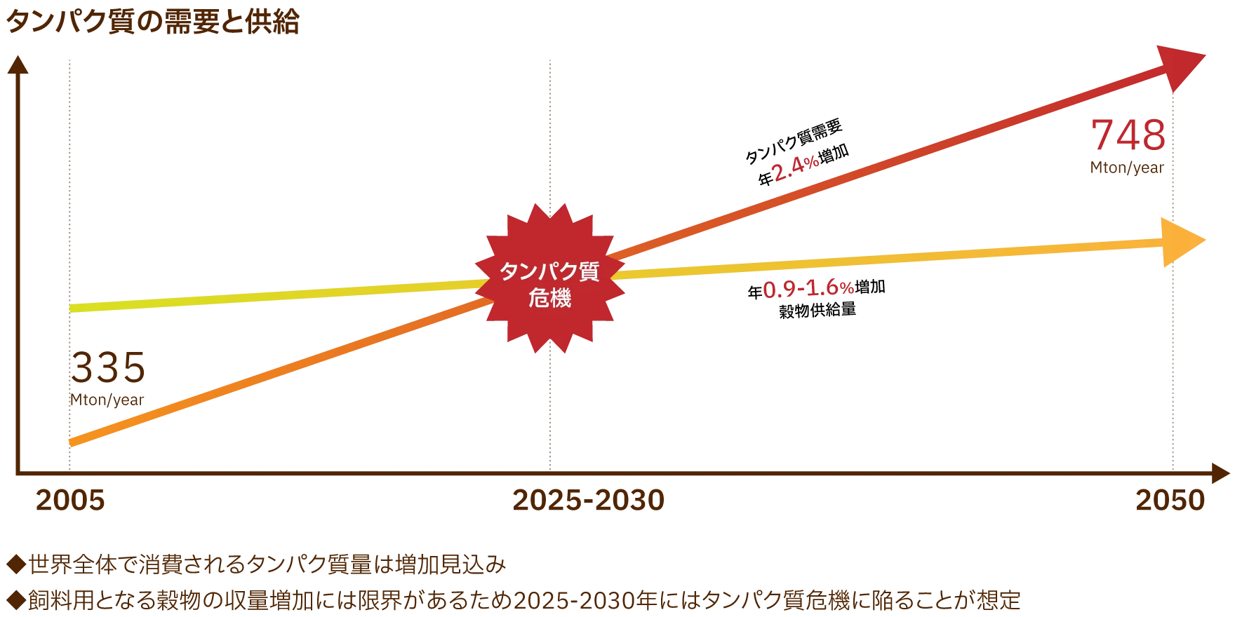 タンパク質の需要と供給。世界全体で消費されるタンパク質量は増加見込み。飼料用となる穀物の収量増加には限界があるため2025-2030年にはタンパク質危機に陥ることが想定