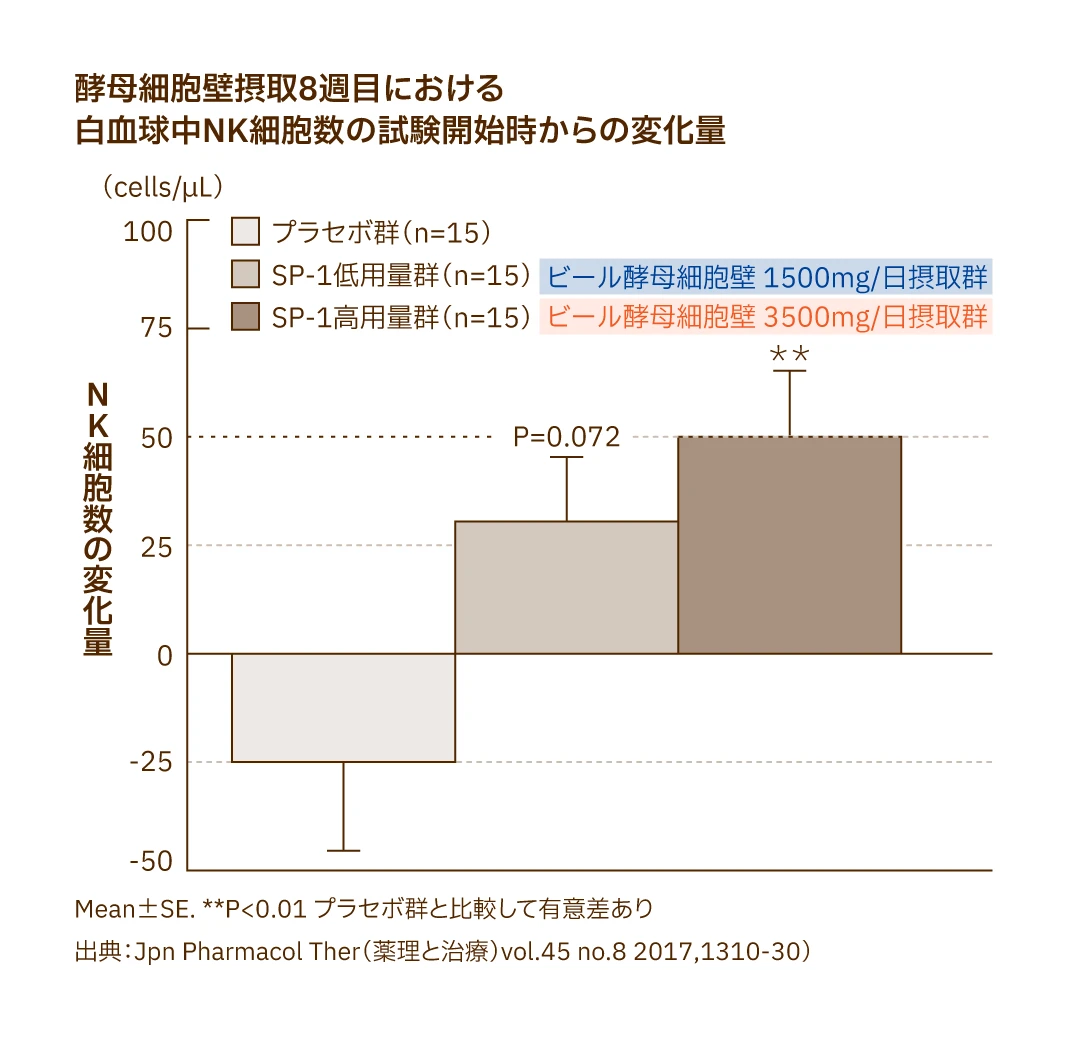 酵母細胞壁摂取8週目における白血球中NK細胞数の試験開始時からの変化量を示したグラフ。プラセボ群と比較してSP-1用量群が増加する有意差が見られました。出典：Jpn Pharmacol Ther（薬理と治療）vol.45 no.8 2017,1310-30）