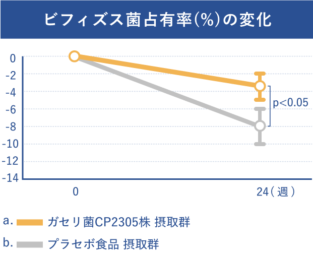 ビフィズス菌占有率(%)の変化