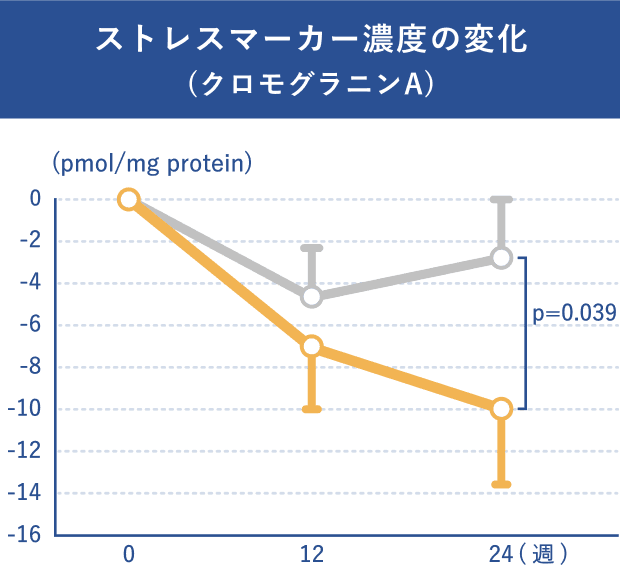 ストレスマーカー濃度の変化(クロモグラニンA)