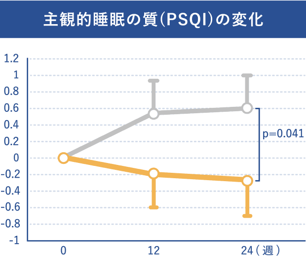 主観的睡眠の質(PSQI)の変化