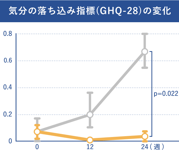 気分の落ち込み指標(GHQ-28)の変化