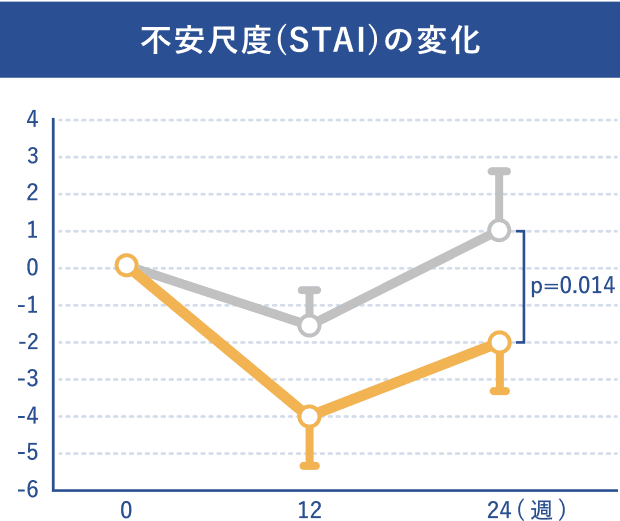 不安尺度(STAI)の変化