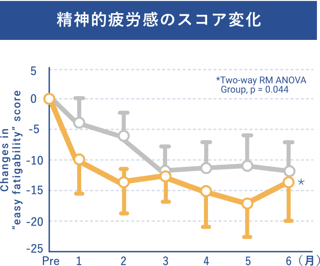 精神的疲労感のスコア変化