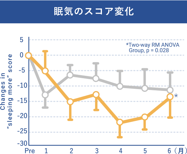 眠気のスコア変化