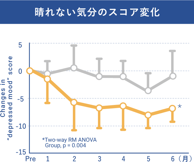 晴れない気分のスコア変化