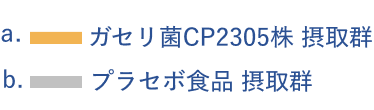 a. ガセリ菌CP2305株 摂取群 b.プラセボ食品 摂取群