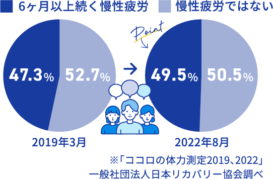 2019年3月 6ヶ月以上続く慢性疲労の日本人 47.3% 慢性疲労ではない日本人 52.7%　2022年8月 6ヶ月以上続く慢性疲労の日本人 49.5% 慢性疲労ではない日本人 50.5% ※「ココロの体力測定2019、2022」 一般社団法人日本リカバリー協会調べ