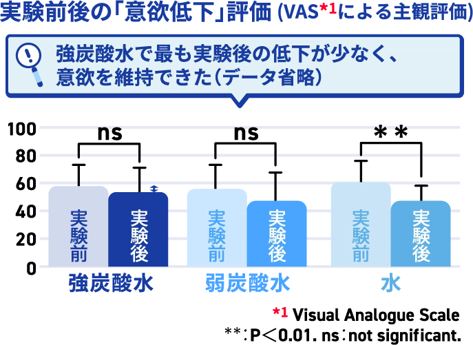 実験前後の「意欲低下」評価 (VAS*1による主観評価) 強炭酸水で最も実験後の低下が少なく、意欲を維持できた（データ省略）