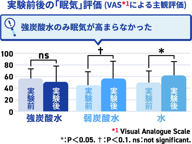 実験前後の「意欲低下」評価 (VAS*1による主観評価) 強炭酸水のみ眠気が高まらなかった