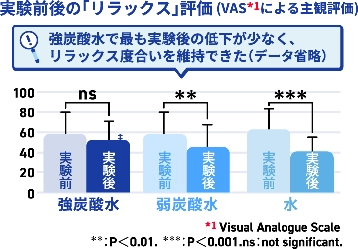 実験前後の「リラックス」評価 (VAS*1による主観評価) 強炭酸水で最も実験後の低下が少なく、リラックス度合いを維持できた（データ省略）