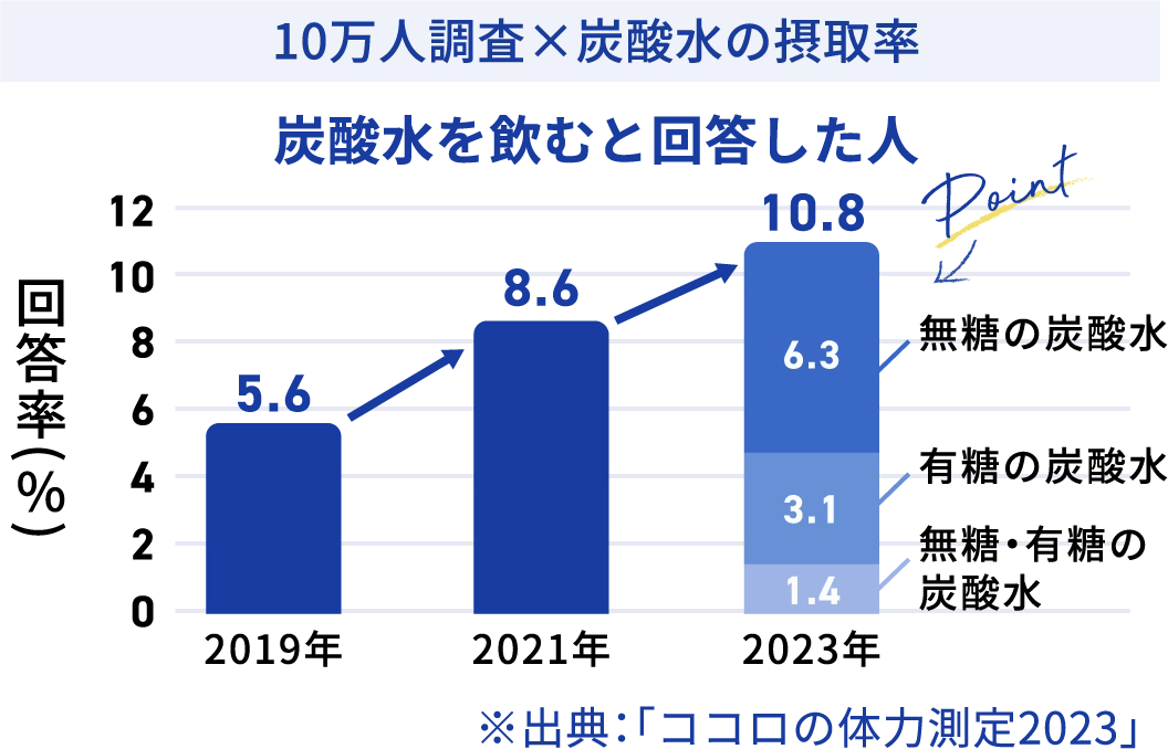 10万人調査×炭酸水の摂取率 炭酸水を飲むと回答した人 2019 回答率 5.6% 2021年 回答率 8.6% 2023年 回答率 10.8% ( 無糖の炭酸水 6.3% 有糖の炭酸水 3.1% 無糖・有糖の炭酸水 1.4% )