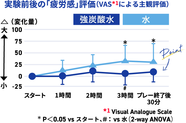実験前後の「疲労感」評価（VAS*1による主観評価）