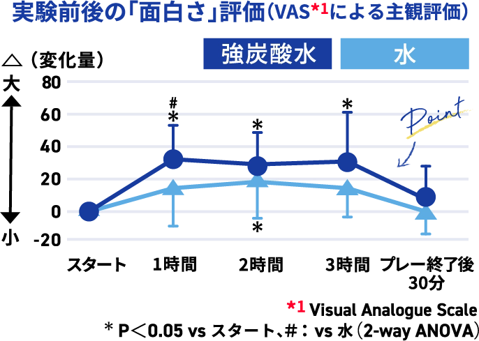 実験前後の「面白さ」評価（VAS*1による主観評価）