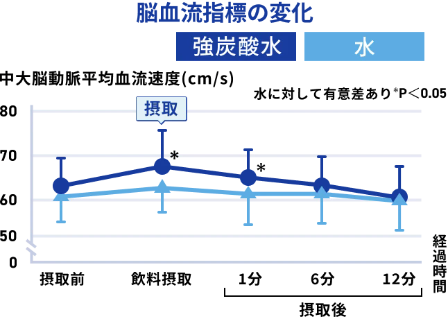 脳血流指標の変化
