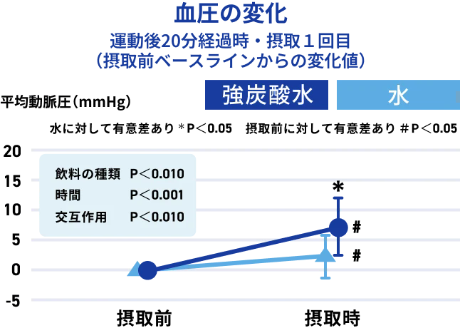 血圧の変化 運動後20分経過時・摂取１回目（摂取前ベースラインからの変化値）