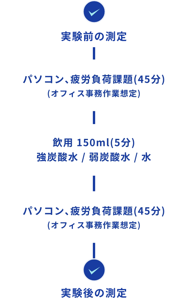 実験前の測定 パソコン、疲労負荷課題(45分)(オフィス事務作業想定) 飲用 150ml(5分) 強炭酸水 / 弱炭酸水 / 水 パソコン、疲労負荷課題(45分)(オフィス事務作業想定) 実験後の測定