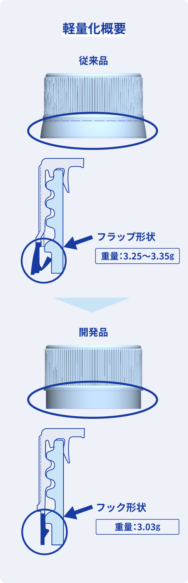 軽量化概要 従来品 フラップ形状 重量:3.25~3.35g > 開発品 フック形状 重量:3.03g