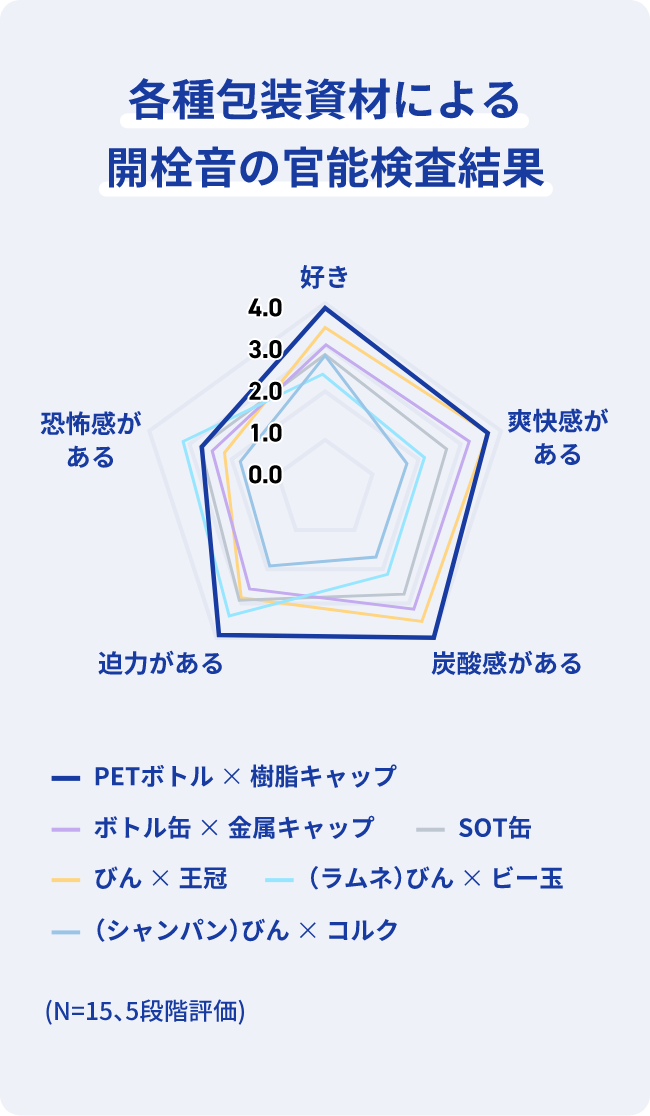 各種包装資材による開栓音の官能検査調査