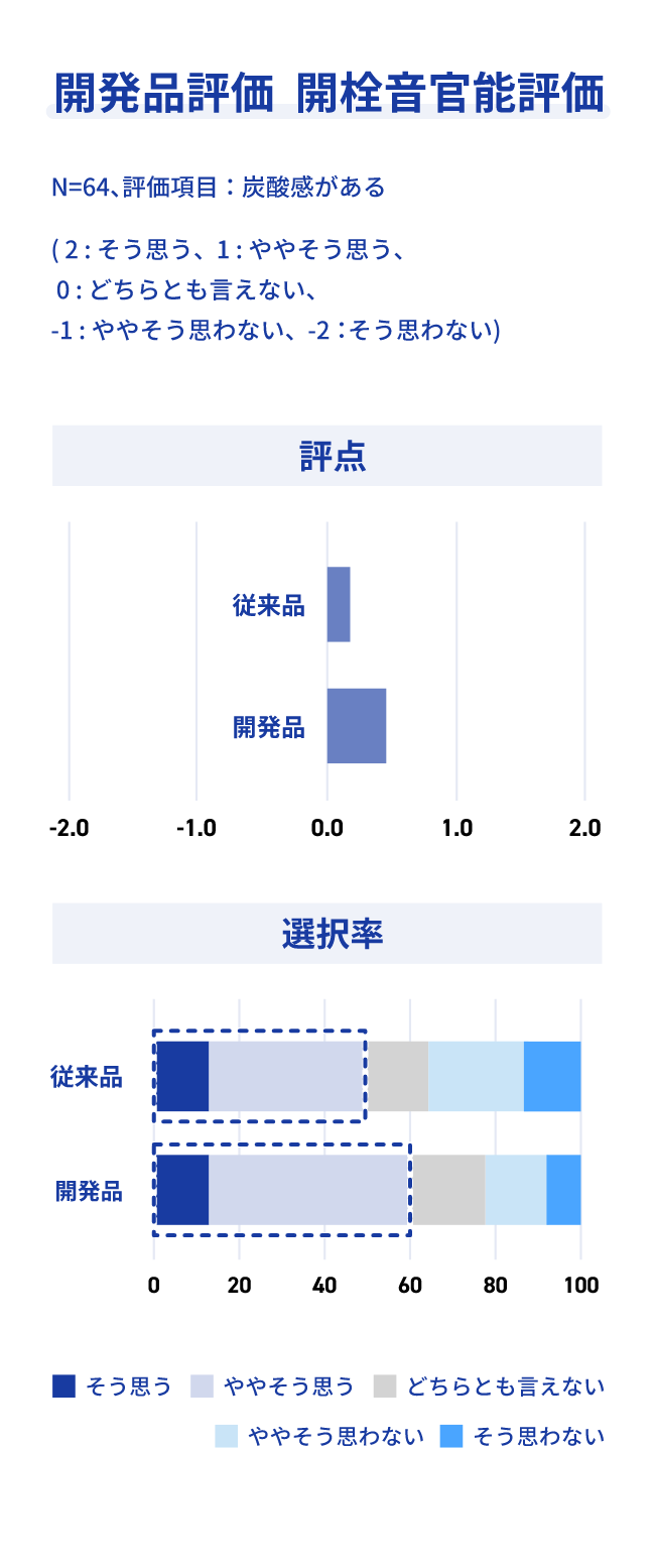 開発品評価 開栓音官能評価