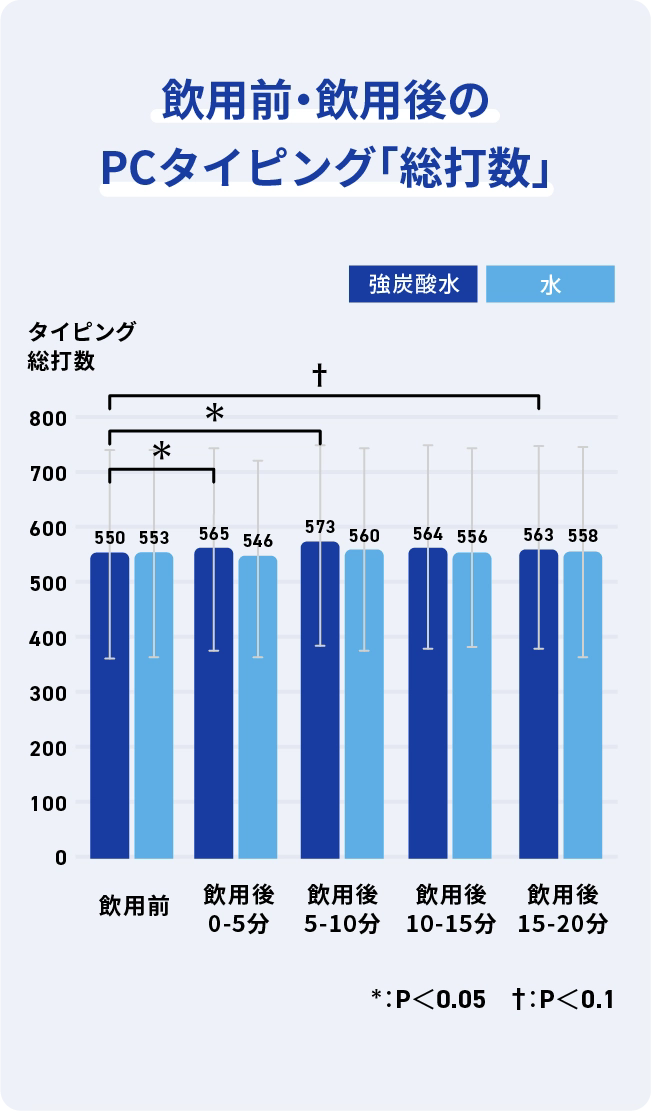 飲用前・飲用後のPCタイピング「総打数」