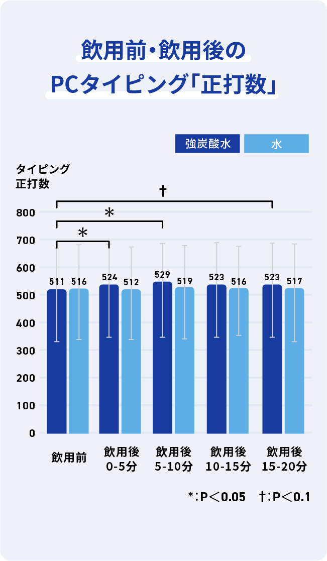 飲用前・飲用後のPCタイピング「正打数」
