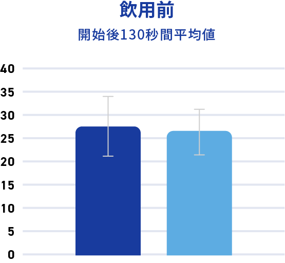 飲用前 開始後130秒間平均値