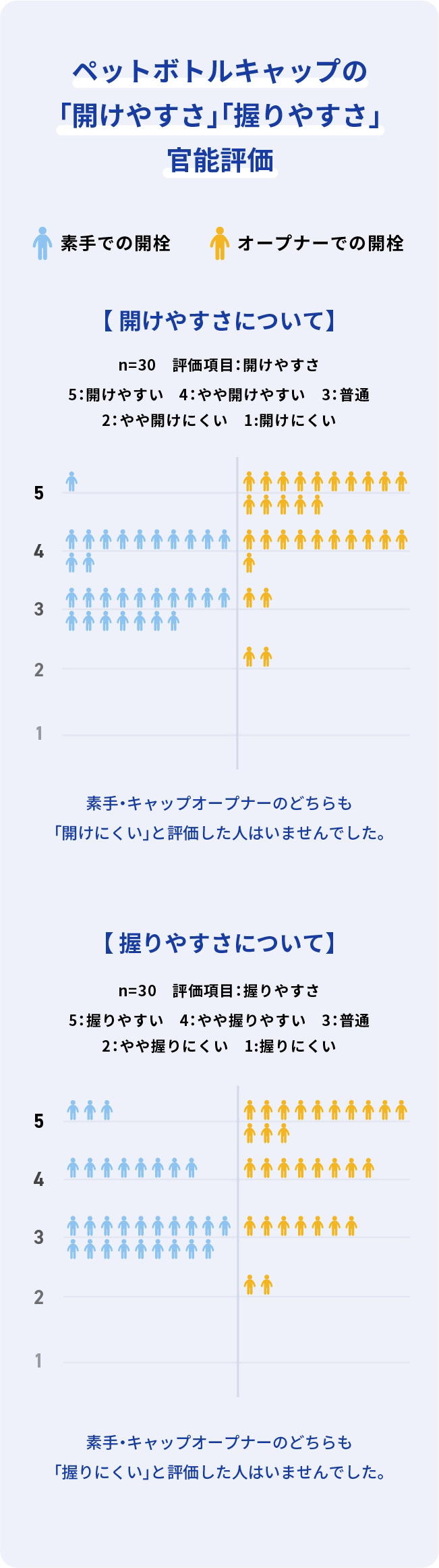 ペットボトルキャップの「開けやすさ」「握りやすさ」官能評価