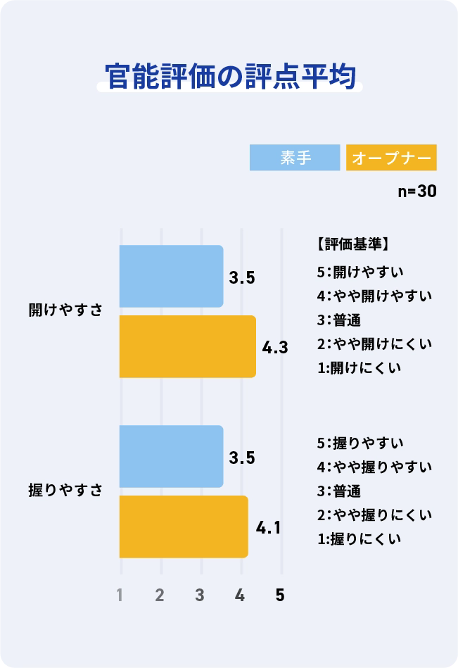 官能評価の評点平均