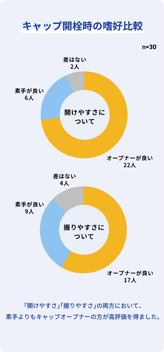キャップ開栓時の嗜好比較