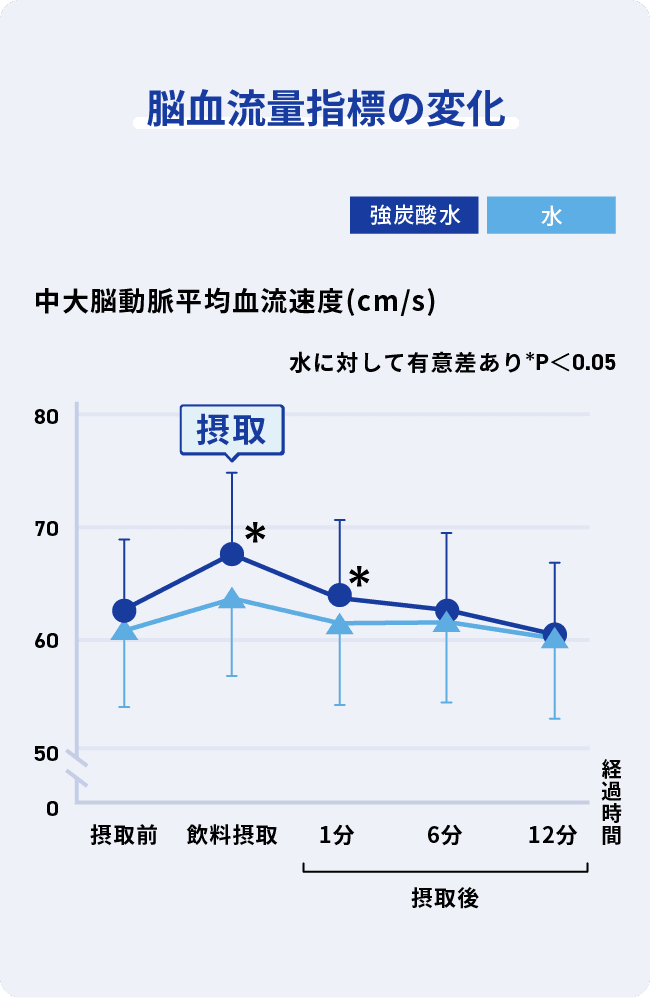 脳血流量指標の変化