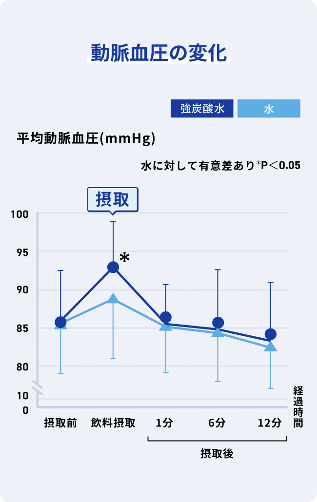 動脈血圧の変化
