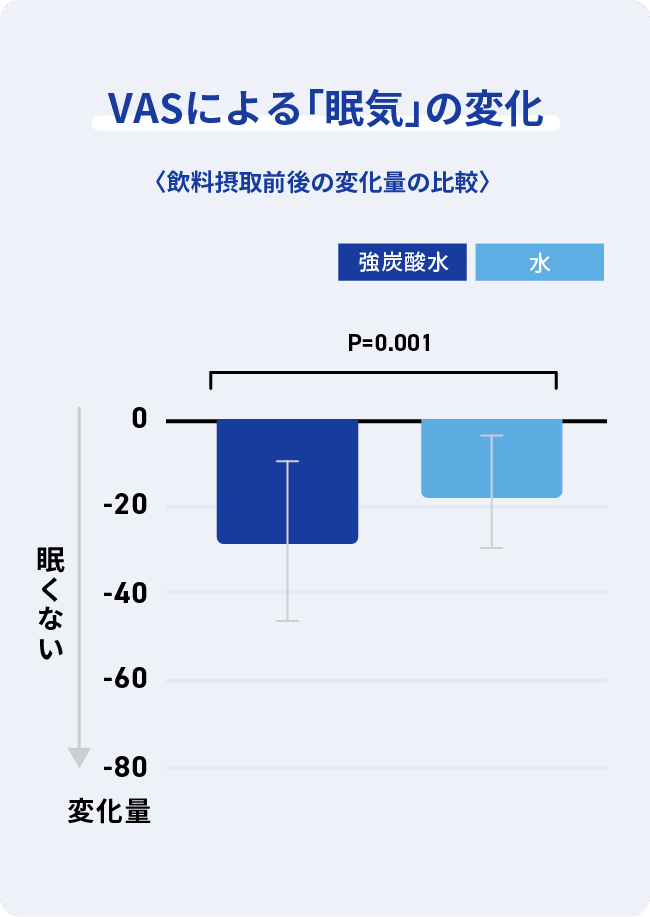 VASによる「眠気」の変化