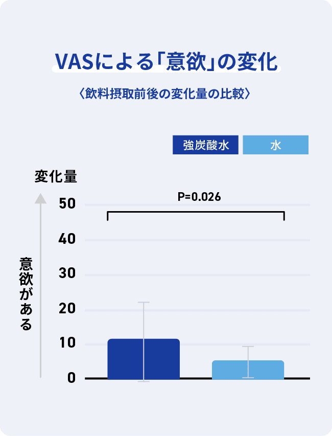 VASによる「意欲」の変化