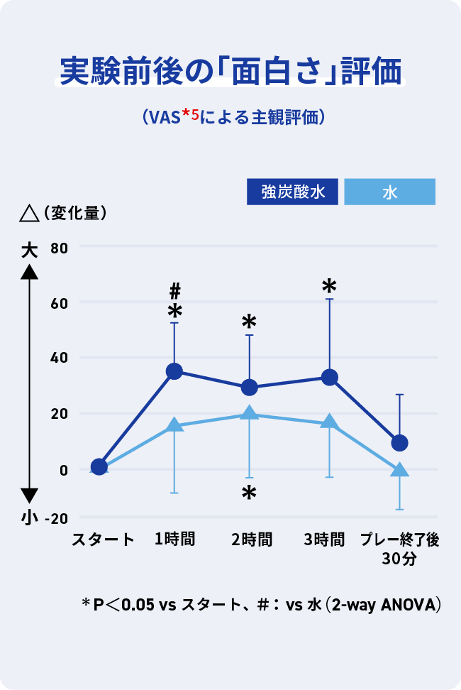 実験前後の「面白さ」評価