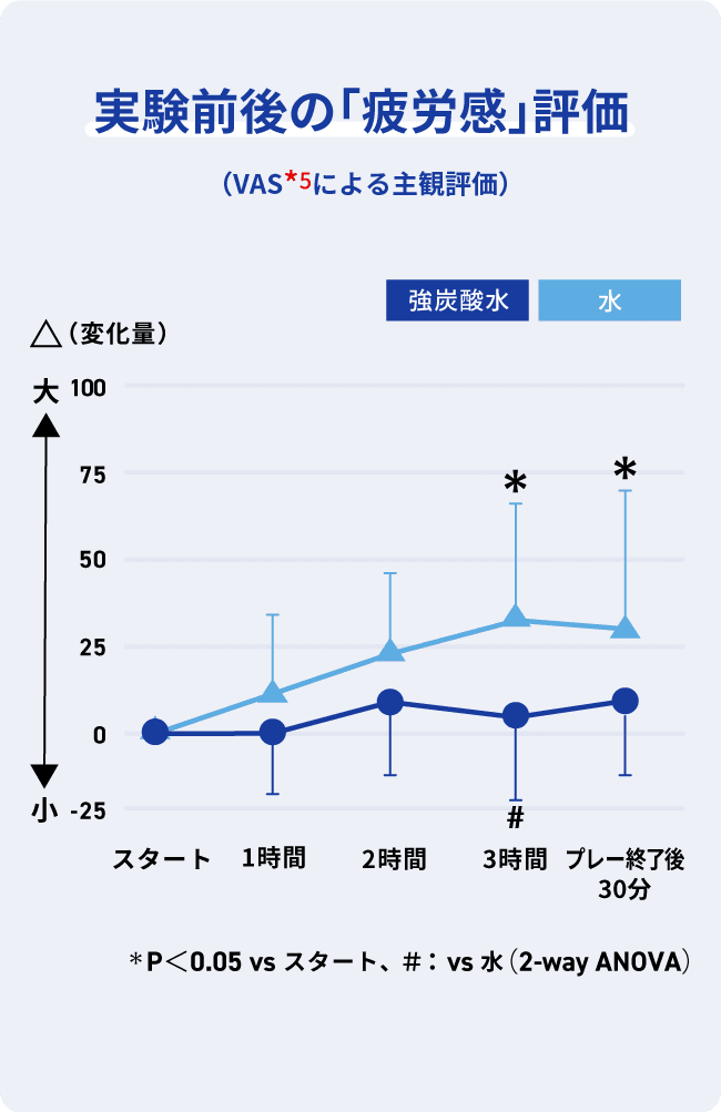 実験前後の「疲労感」評価
