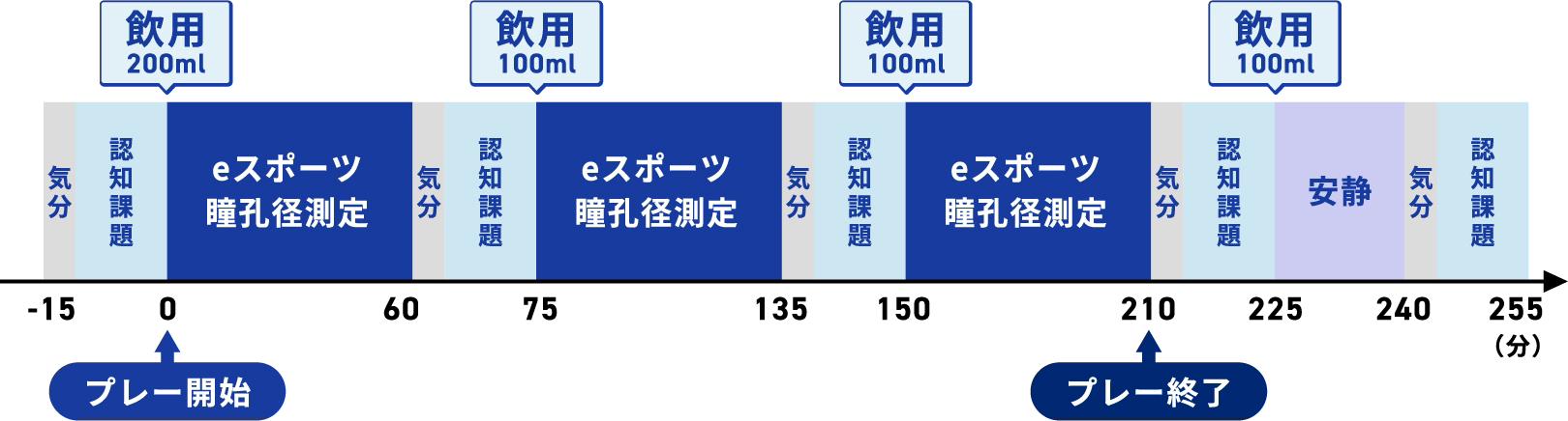プレー時間毎の計測内容