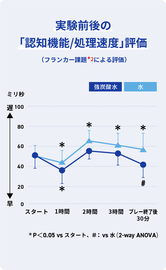 実験前後の「認知機能/処理速度」評価