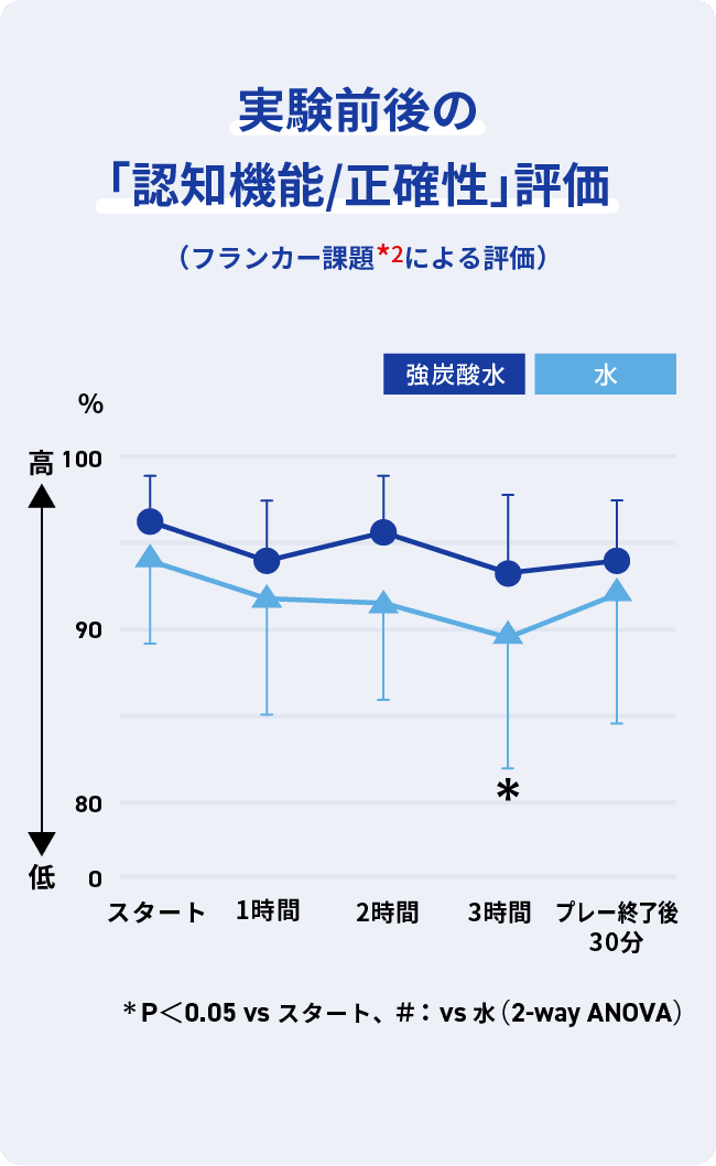 実験前後の「認知機能/正確性」評価