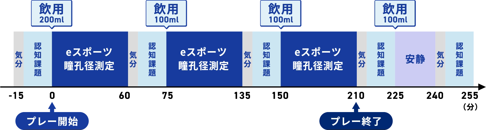 プレー時間毎の計測内容