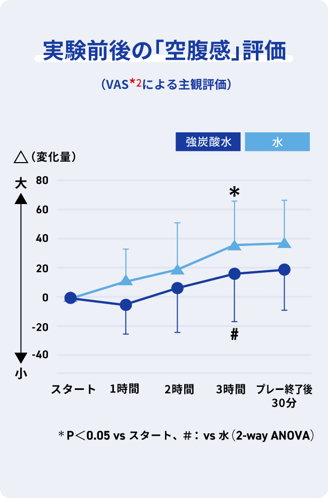 実験前後の「空腹感」評価