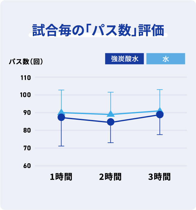 試合毎の「パス数」評価
