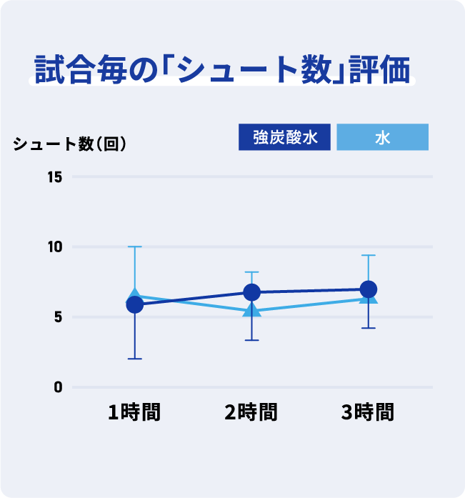 試合毎の「シュート数」評価