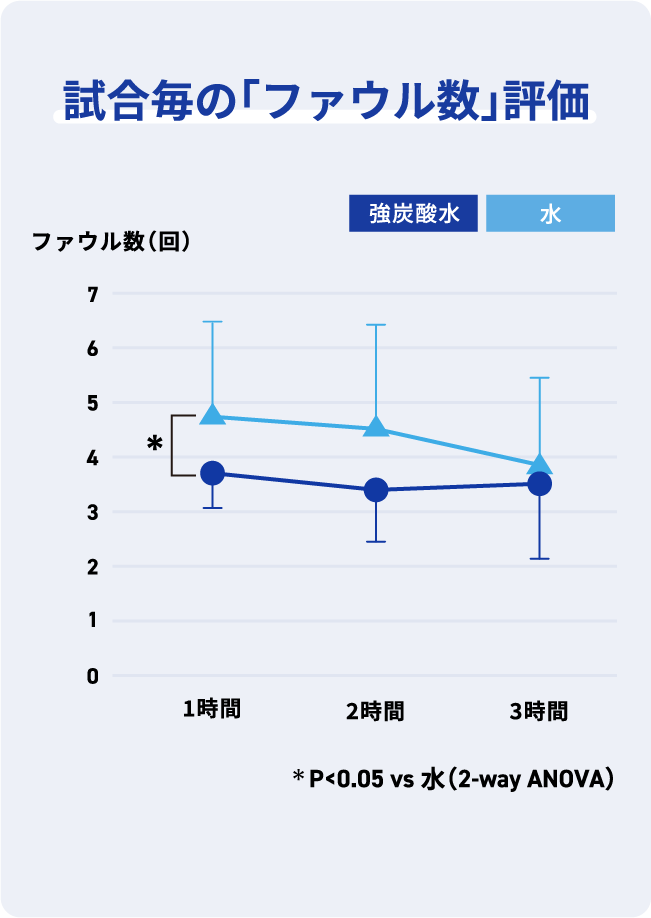 試合毎の「ファウル数」評価