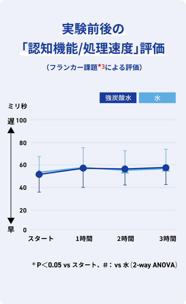 実験前後の「認知機能/処理速度」評価